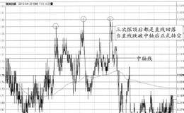 “三次探顶+中轴线失守”的图形特征、分解及要点