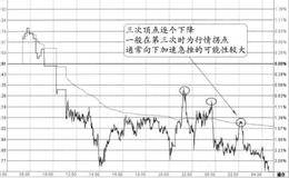 “下行三次顶”的图形特征、分解及实盘注意要点