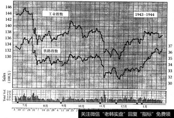 道琼斯工业平均指数和铁路平均指数