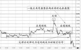 “头肩顶+箱体盘整”的图形特征、分解及实盘注意要点