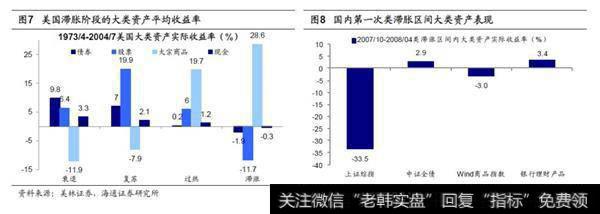 滞胀时大类资产与行业表现