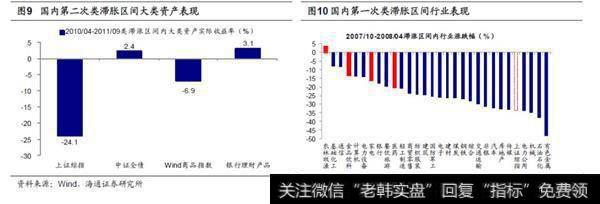 滞胀时大类资产与行业表现1