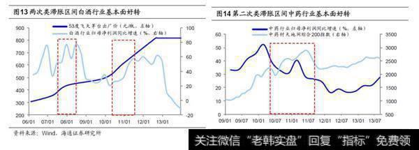 滞胀时大类资产与行业表现3