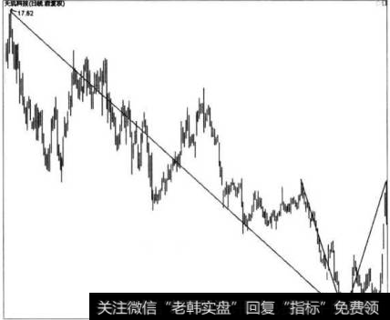 阶段跌幅和短期跌幅示意图