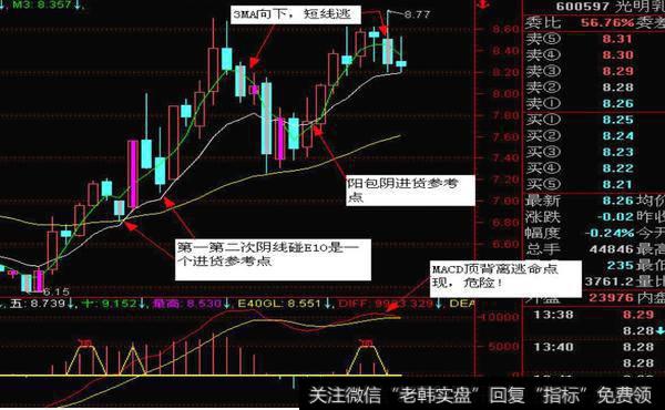 详细描述当出现MACD顶背离逃命点时的具体图像