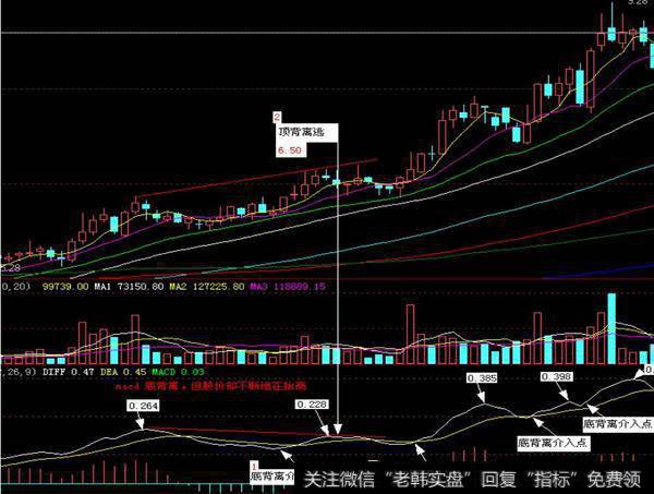 顶背离逃命点与底背离介入点