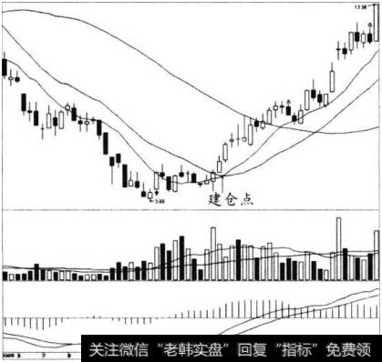 平安银行中线入场决策系统图