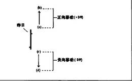 什么是定向移动？如何使用ADX指标捕捉趋势？