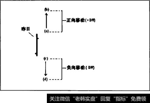 什么是定向移动？如何使用ADX指标捕捉趋势？