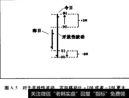 图A.5对于开放性波动，定向移动比+DM或者-DM更大