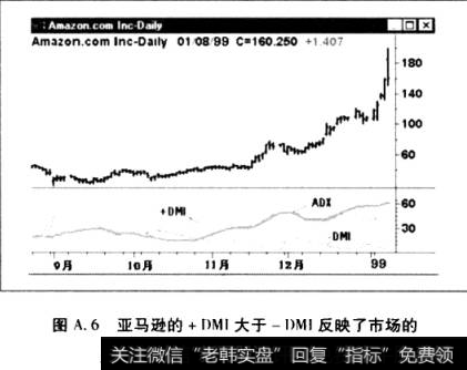 图A.6亚马逊的+DMI大于-DMI反映了市场的上升趋势。