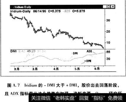 图A.7lridium的-DMI大于+DMI，股价出去回落阶段，且ADX指标显示这个趋势在加强。