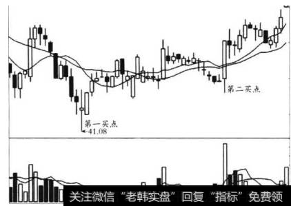 贵州茅台第一、二买点图示