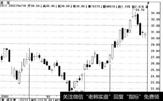 金宝的股价