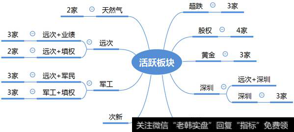 市场热点梳理图