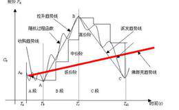 股价在短期内是如何变化的?如何理解三段三阶理论？