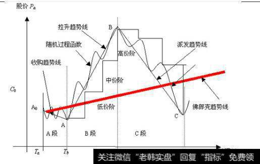 股价在短期内是如何变化的?如何理解三段三阶理论？