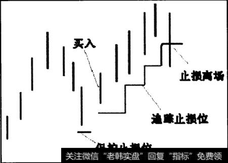 追踪止损