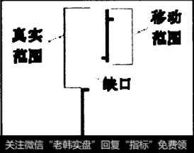 真实的波动范围