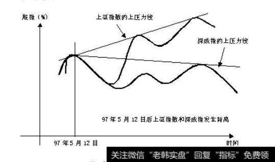 上证指数和深成指发生背离。