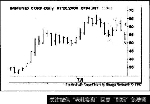 四步回挫后拉升的例子