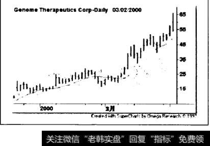 拉升趋势确立