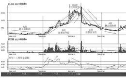 如何分析股价三段走势？（实战案例）