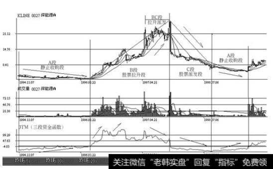 如何分析股价A-B-C三段走势？（实战案例）