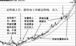 定性线上行，股价向上突破定性线，表明中期趋势向上，买入