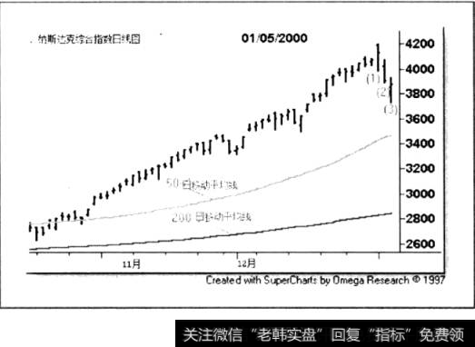 纳斯达克指数