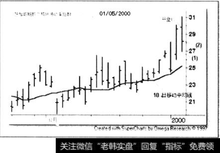 VIX收盘价高于10日<a href='/scbodhl/21939.html'>简单移动平均线</a>10%以上(规则2)并且收盘价低于开盘价