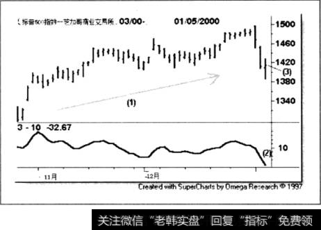 标普指数期货的ADX值为18