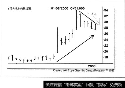 亚力兄制药日线图