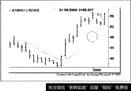 吉利德科技公司日线图