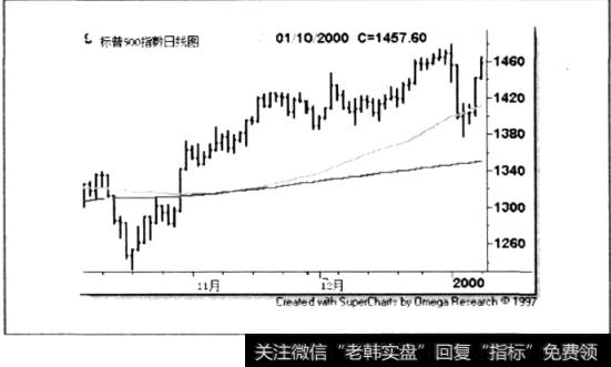 标普500指数日线图