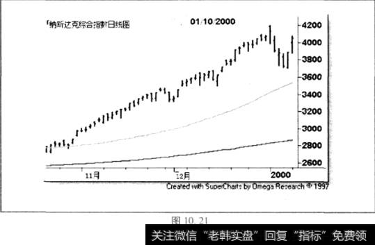 纳斯达克日线图