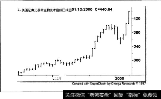 生物技术指数日线图