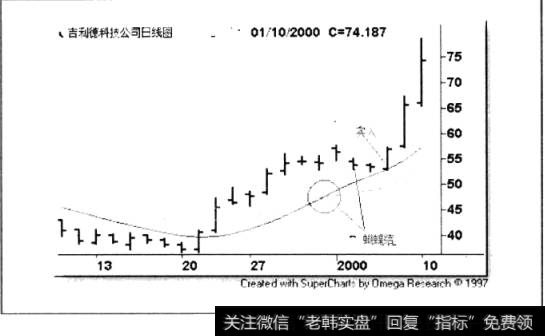 吉利德科技公司日线图