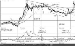 3TM监视资金函数的原理是什么？对股市有哪些作用？