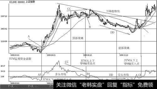 3TM监视资金函数的原理是什么？对股市有哪些作用？