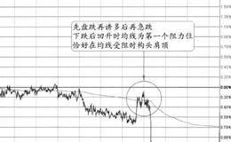 “均价线受阻+头肩顶”的图形特征、分解及注意要点