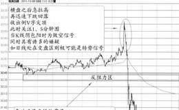 尖顶转跌+K线形态上一叶落便知秋的特征、分解及要点