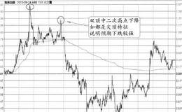 “一双尖顶+均价线支撑失败气”的特征、分解及要点