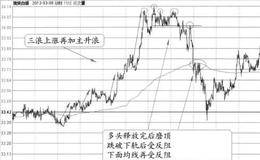 上行三浪带主升浪+<em>复合头肩顶</em>+均价线反压的图形解析