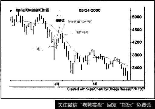 从2000年3月到5月的下降趋势中，出现了长阳线