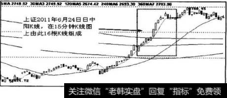 最低价及单位时间内多空态势