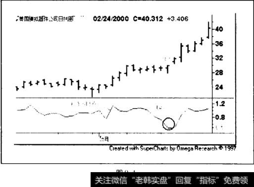 100日和6日HV改为6日HV与100日HV的比率形式。