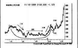波段交易的高位微型杯与杯把形态是如何形成的？