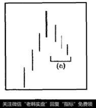 市场应该出现一到四个交易日的下跌(a)。这样就形成了杯子的左边部分
