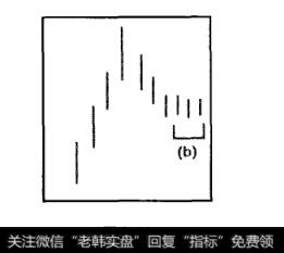 接下来市场必须盘整到四个交易日(b)。这样就形成了杯子的底部